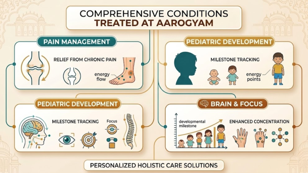 Comprehensive Conditions Treated at Aarogyam
